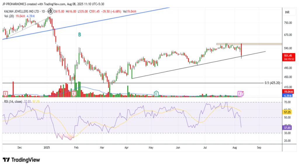 Kalyan Jewellers Share